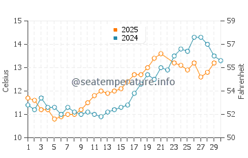 Cambois water temp chart in June