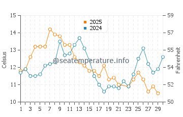 Cambria water temp chart in June