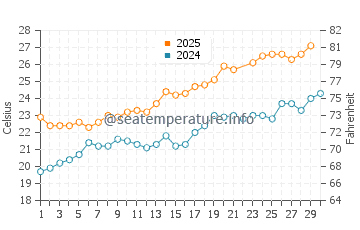 Cambrils water temp chart in June