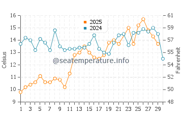 Camden water temp chart in June