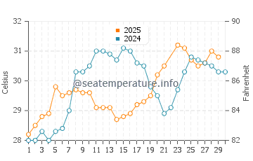 Cameron water temp chart in June