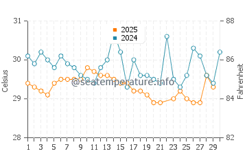Temperature dell'acqua a Cameta a giugno