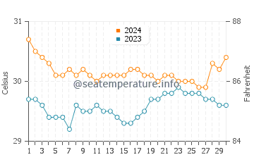 Caminauit water temp chart in June