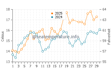 Caminha water temp chart in June