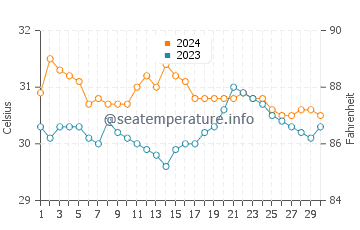 Camohaguin water temp chart in June