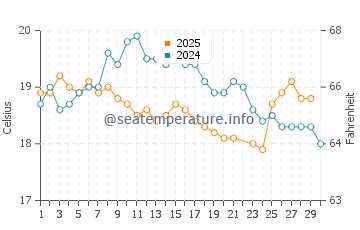 Camp Cove water temp chart in June