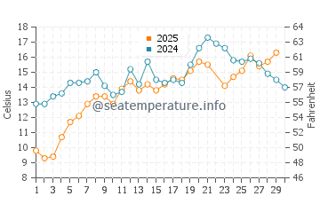 Camp Ellis water temp chart in June
