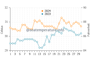 Camp Flora water temp chart in June