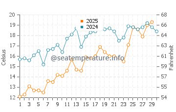 Campground Beach water temp chart in June