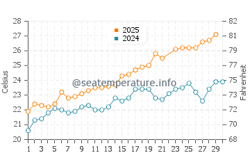 Campomar water temp chart in June
