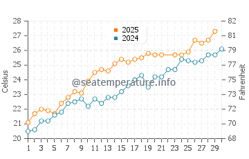 Wassertemperatur Campomarino im Juni