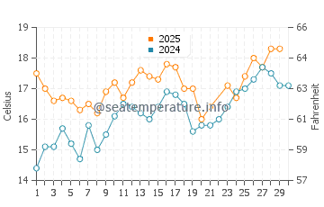 Campus Point Beach water temp chart in June