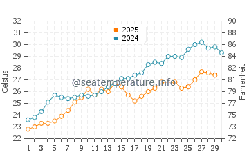 Camyuva water temp chart in June