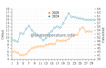 Temperature dell'acqua a Big Bay a giugno