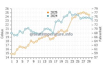 Cedar Beach water temp chart in June
