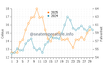 Crescent Beach water temp chart in June