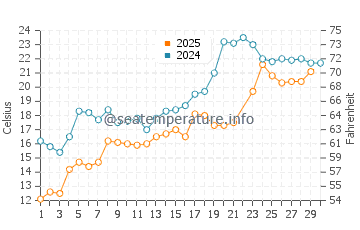 Temperature dell'acqua a Crystal Beach a giugno