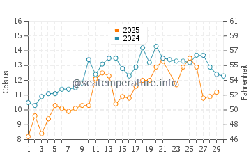Dartmouth water temp chart in June