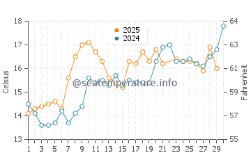 Horseshoe Bay water temp chart in June