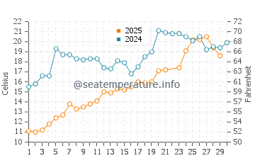 Temperature dell'acqua a Kingston a giugno