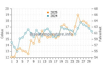 Port Elgin water temp chart in June