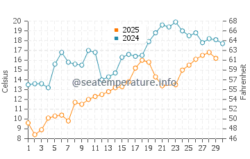 Wassertemperatur North Beach im Juni