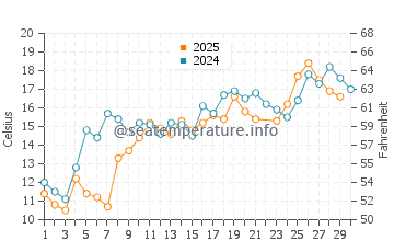Northport water temp chart in June