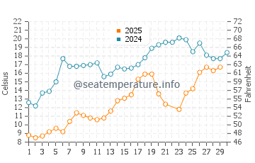 Temperature dell'acqua a Picton a giugno