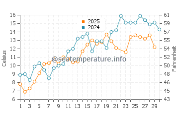 Temperature dell'acqua a Sainte-Marie-sur-Mer a giugno