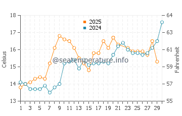 Sandy Cove water temp chart in June