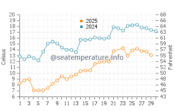Temperature dell'acqua a Stokes Bay a giugno