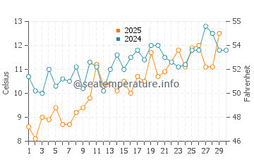 Wassertemperatur Yarmouth im Juni