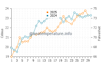 Canakkale water temp chart in June