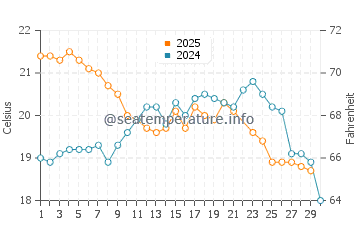 Temperature dell'acqua a Canasvieiras a giugno