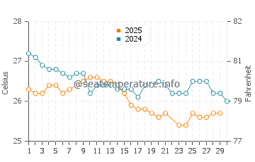 Temperature dell'acqua a Canavieiras a giugno
