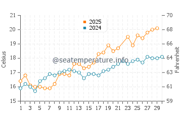 Cancale water temp chart in June