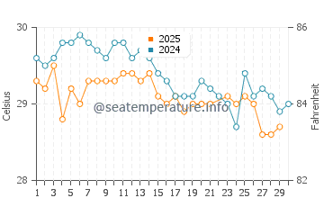 Temperatura da água em Cancún em junho