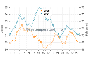 Temperatura del agua en Candarli en junio