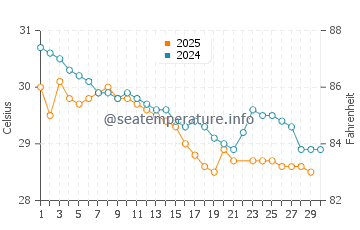 Temperatura vode u Candolim u lipnju