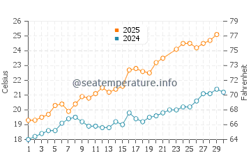 Temperature dell'acqua a Canet-en-Roussillon a giugno
