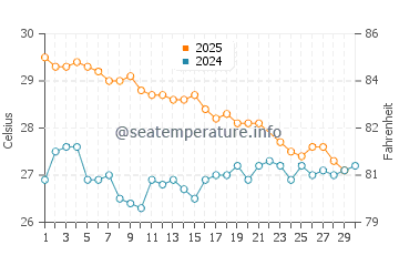 Canggu water temp chart in June