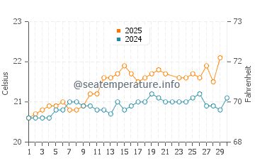 Canical water temp chart in June
