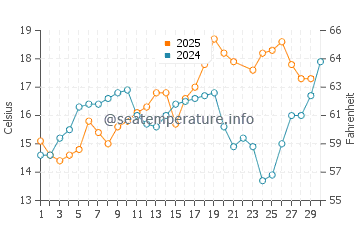 Canidelo water temp chart in June
