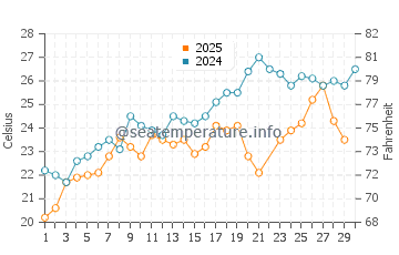 Wassertemperatur Čanj im Juni