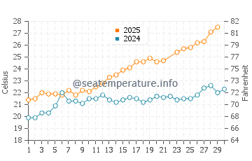 Temperatura del agua en Cannes en junio
