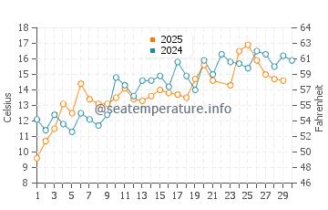 Canoe Cove water temp chart in June