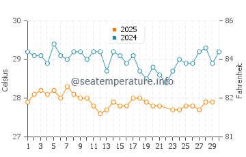 Temperatura da água em Canouan em junho