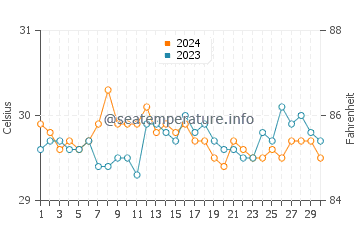 Cantapoy water temp chart in June