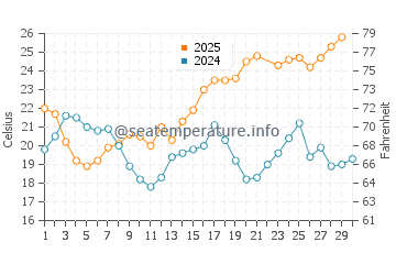 Cantarrijan Beach water temp chart in June