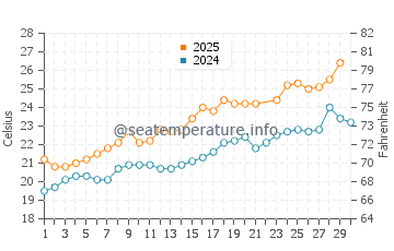 Temperatura del agua en Canyelles en junio
